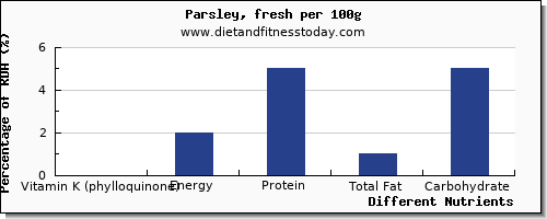 chart to show highest vitamin k (phylloquinone) in vitamin k in parsley per 100g